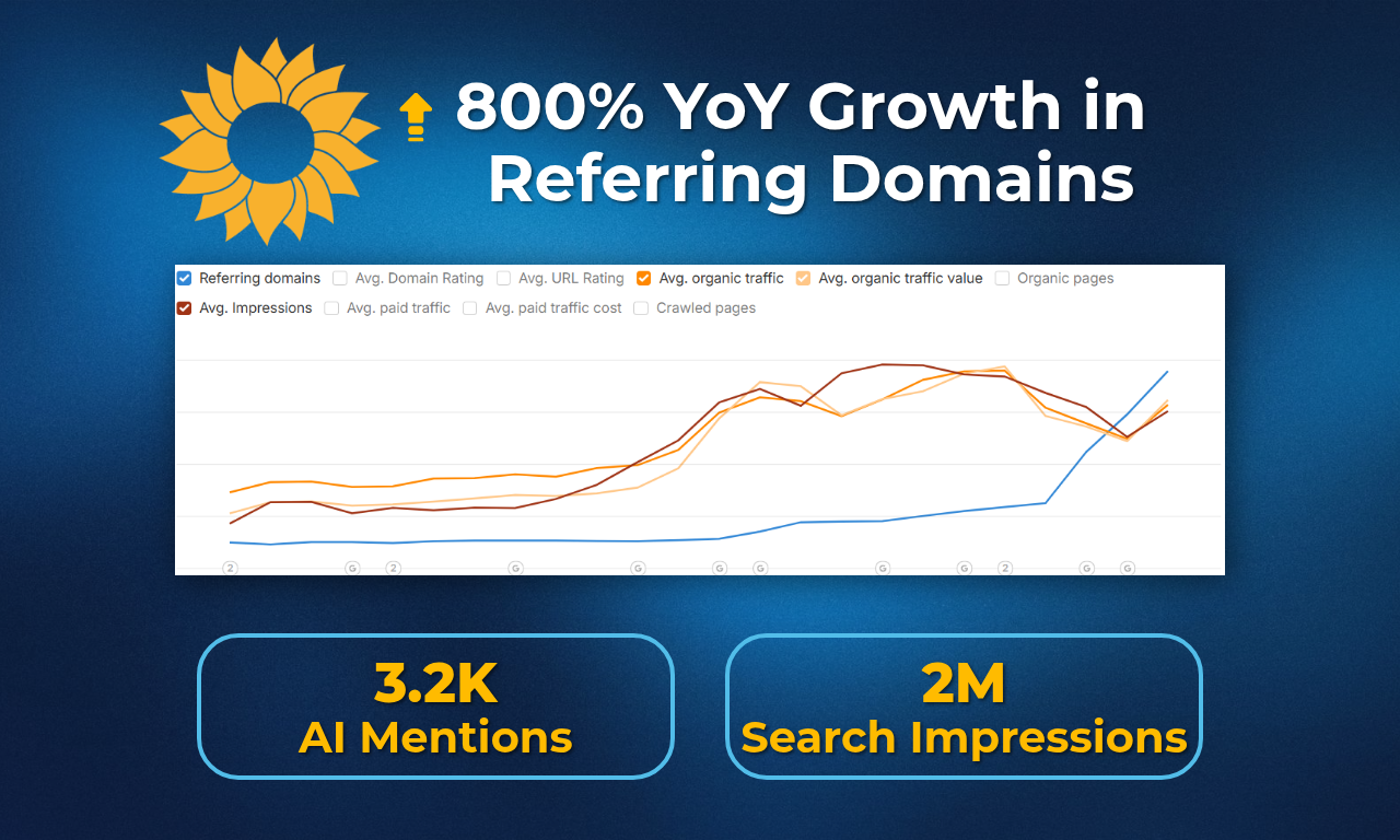 Blue marketing infographic showing 800% YoY growth in referring domains with trend chart, 3.2K AI mentions, and 2M impressions