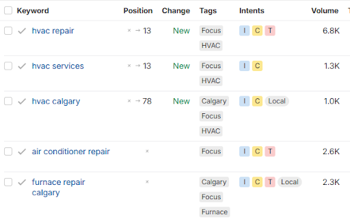 Screenshot of a keyword tracking table with search terms related to HVAC services in Calgary.