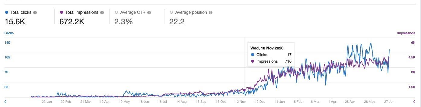 A graph of a stock price going up and down.