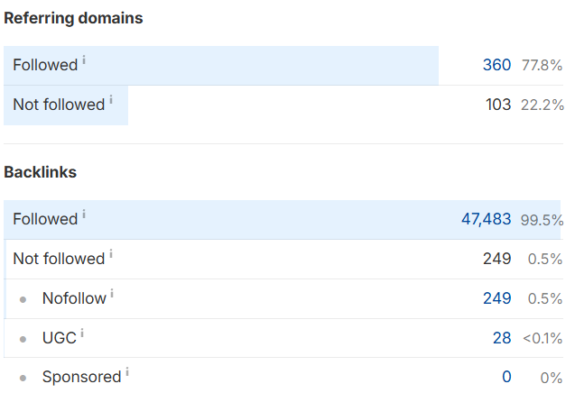 Referring domain and backlink data visualization: percentage of followed/not followed links.
