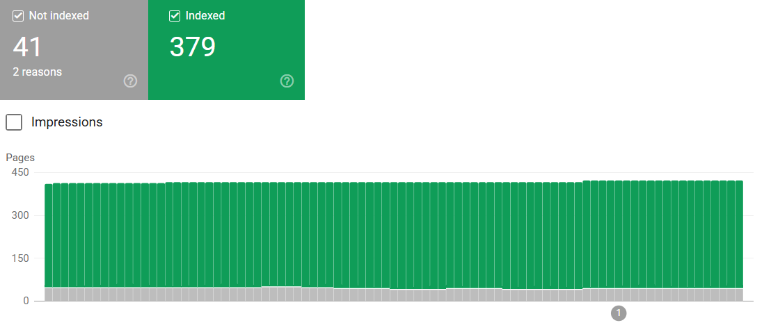 Analytics dashboard with green tiles and a green bar chart of indexed/not indexed pages