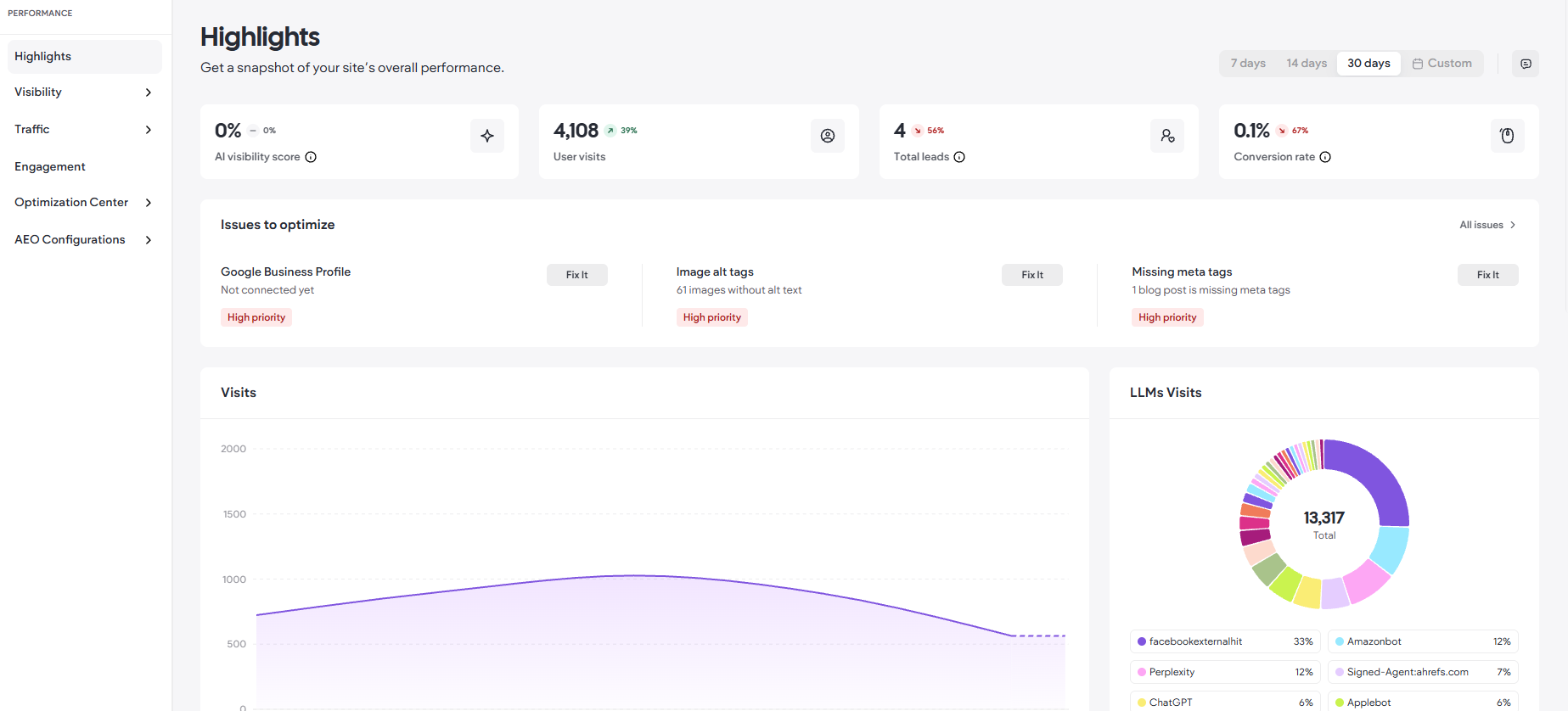 Analytics dashboard with KPI cards, a purple line chart, and a multicolor donut chart on the right