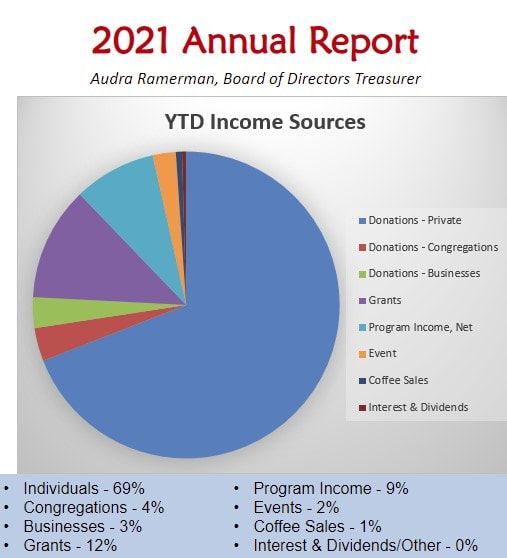A pie chart showing ytd income sources for the year 2021
