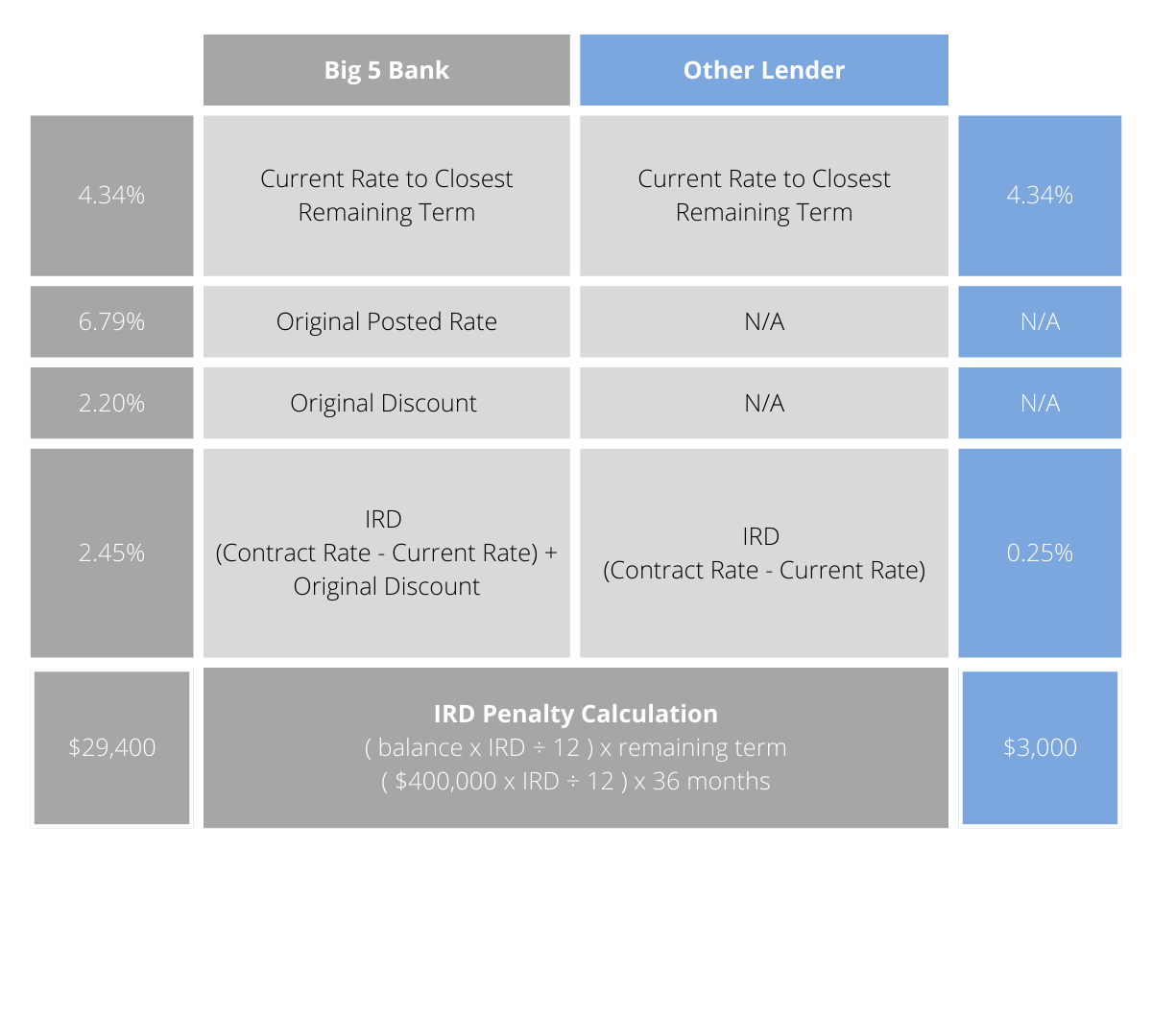 Image of a table that clearly illustrates the calculations when paying an IRD penalty at a Big 5 Bank compared to another market lender. The result indicating that market lenders have drastically low IRD Penalties.