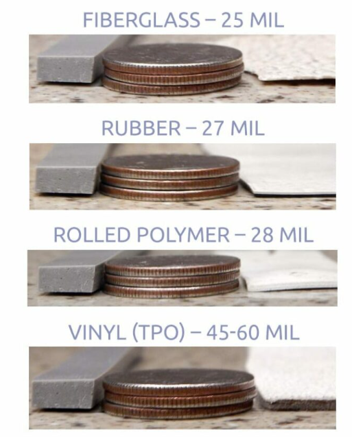 Comparison of roofing material thicknesses, showing Fiberglass (25 mil), Rubber (27 mil), Rolled Polymer (28 mil), and Vinyl (TPO) at 45-60 mil.