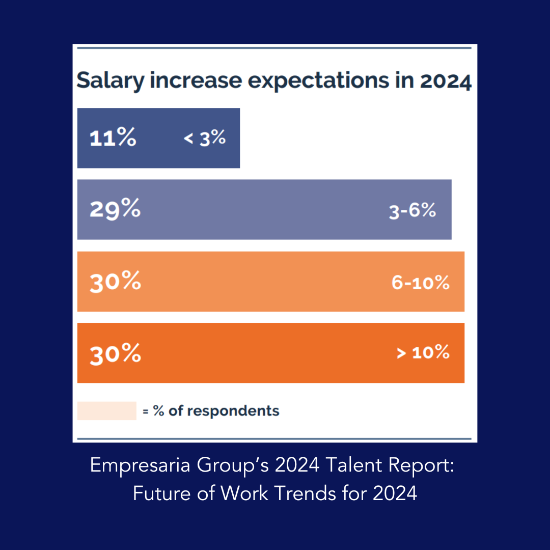 Salary increase graph
