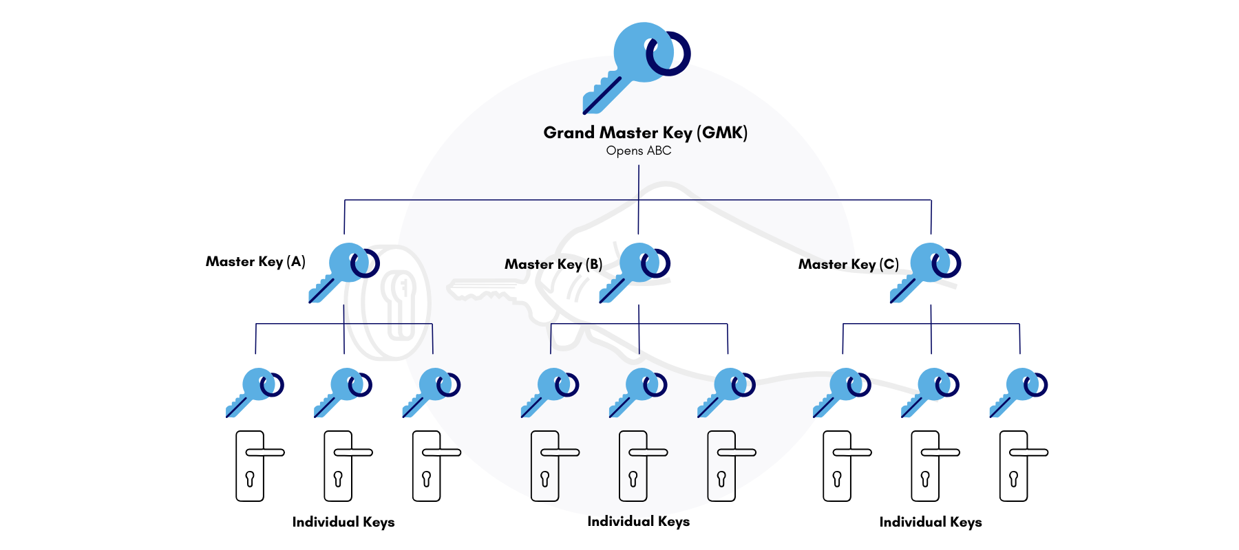 master key door lock system - how it works diagram