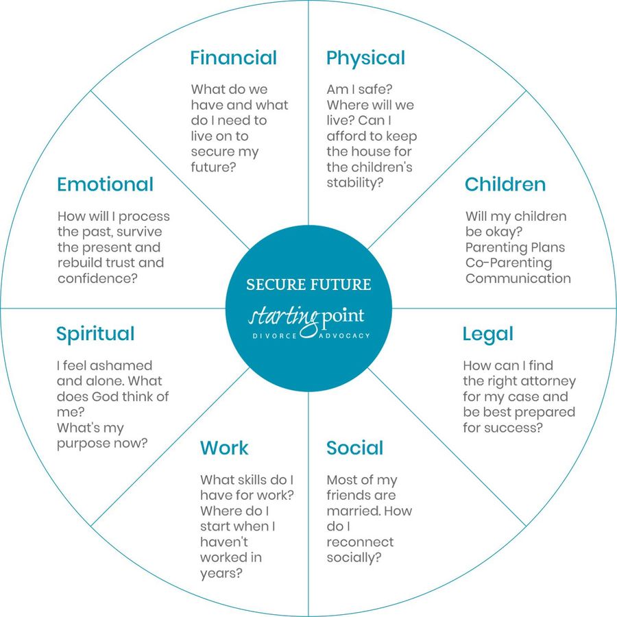 360 Whole Person Approach for Divorce | Starting Point Divorce Advocacy. Franklin, TN
