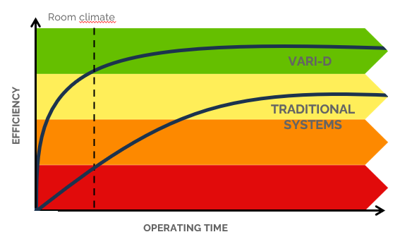 Grafiek die de efficiëntie van