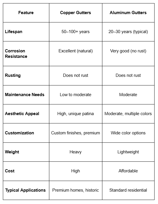 A comparison table listing features, lifespans, costs, and applications of copper versus aluminum gutters.