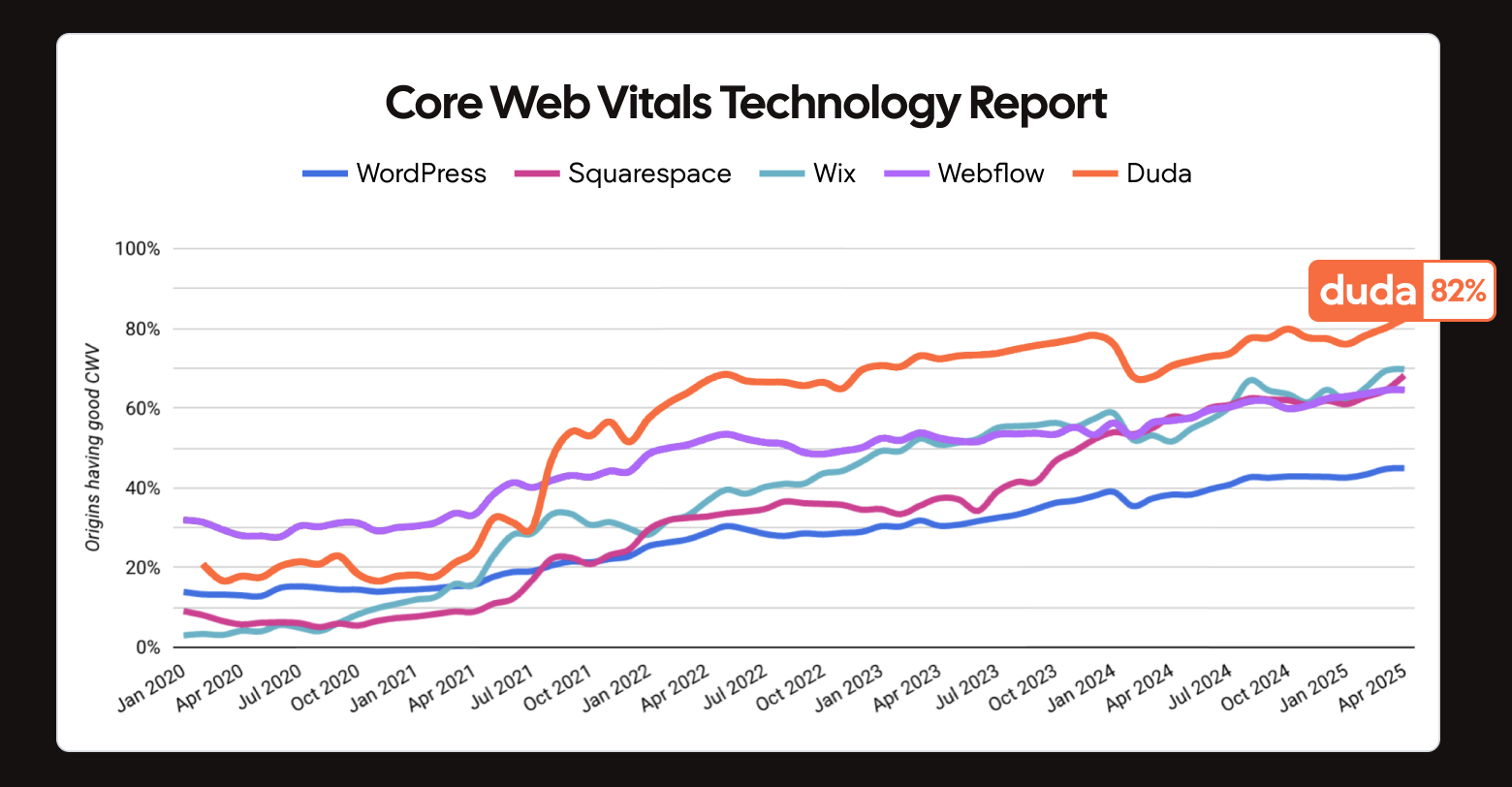 Line graph comparing website platforms (Wordpress, Squarespace, Wix, Hubspot, Duda) Core Web Vitals performance. Duda leads at 82%.