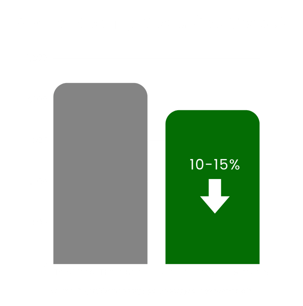 Gray bar beside green bar labeled “10–15%” with a downward arrow.