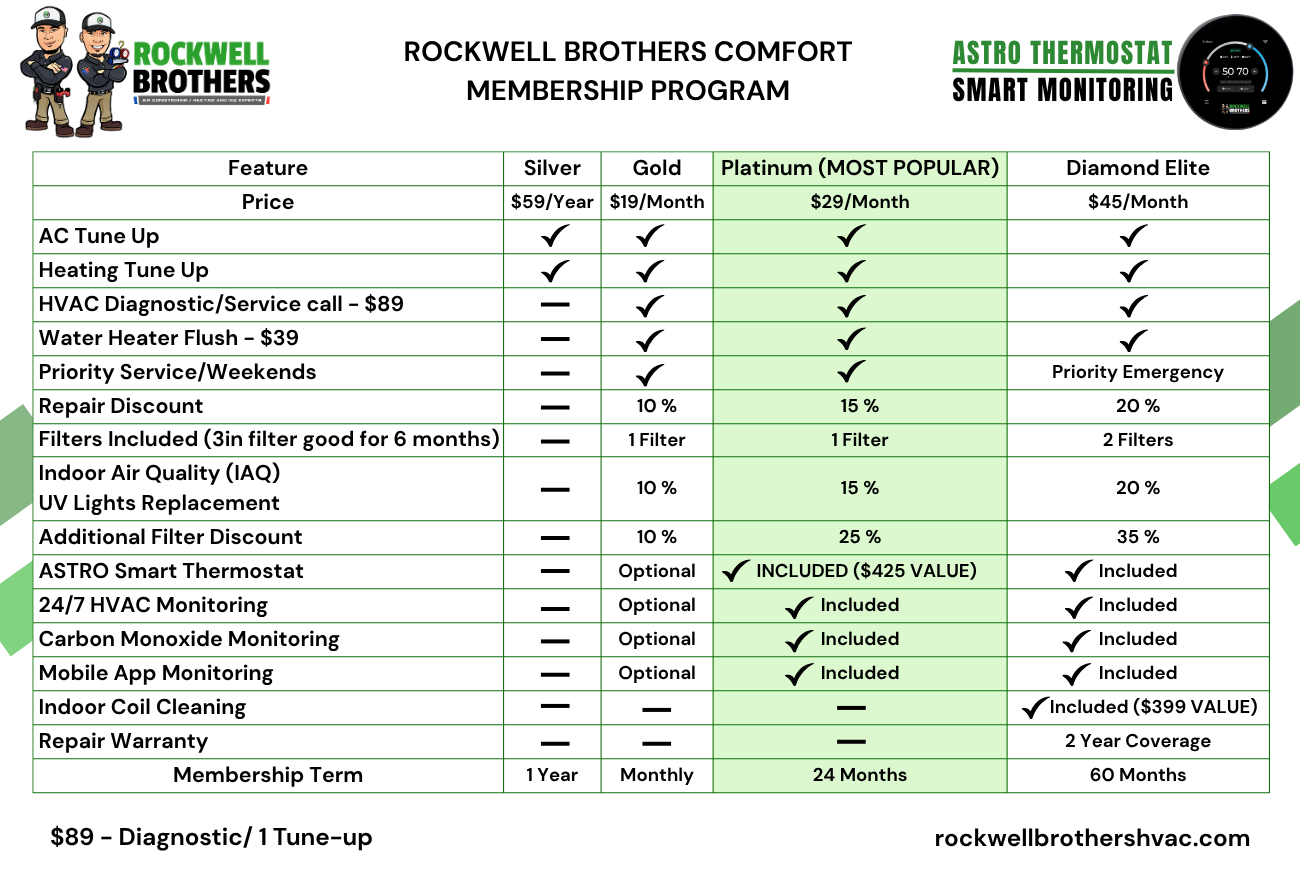 Rockwell Brothers Comfort Membership Program comparison chart with tiers, checkmarks, and pricing details