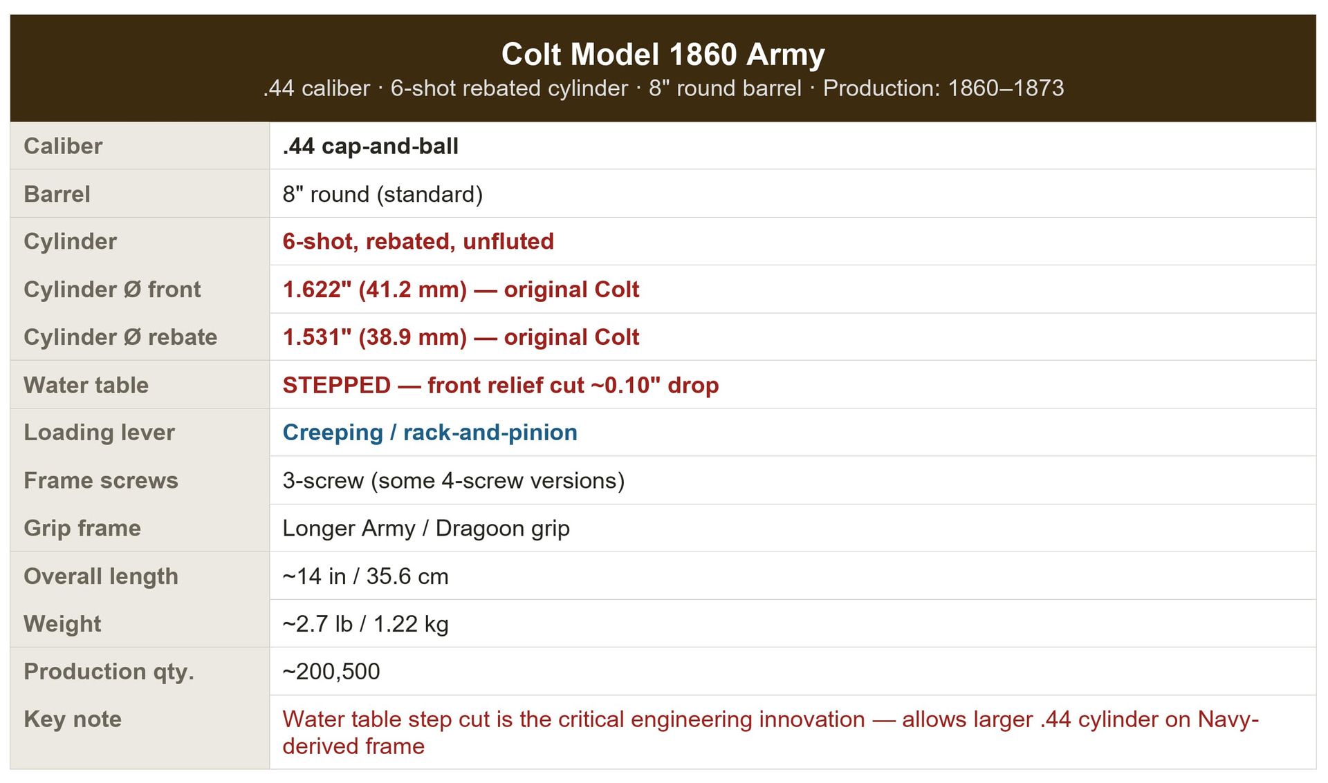 Revolver Models Chart COLT PERCUSSION REVOLVERS - 1851/1860/1861/1862 Frame & Water Table ...