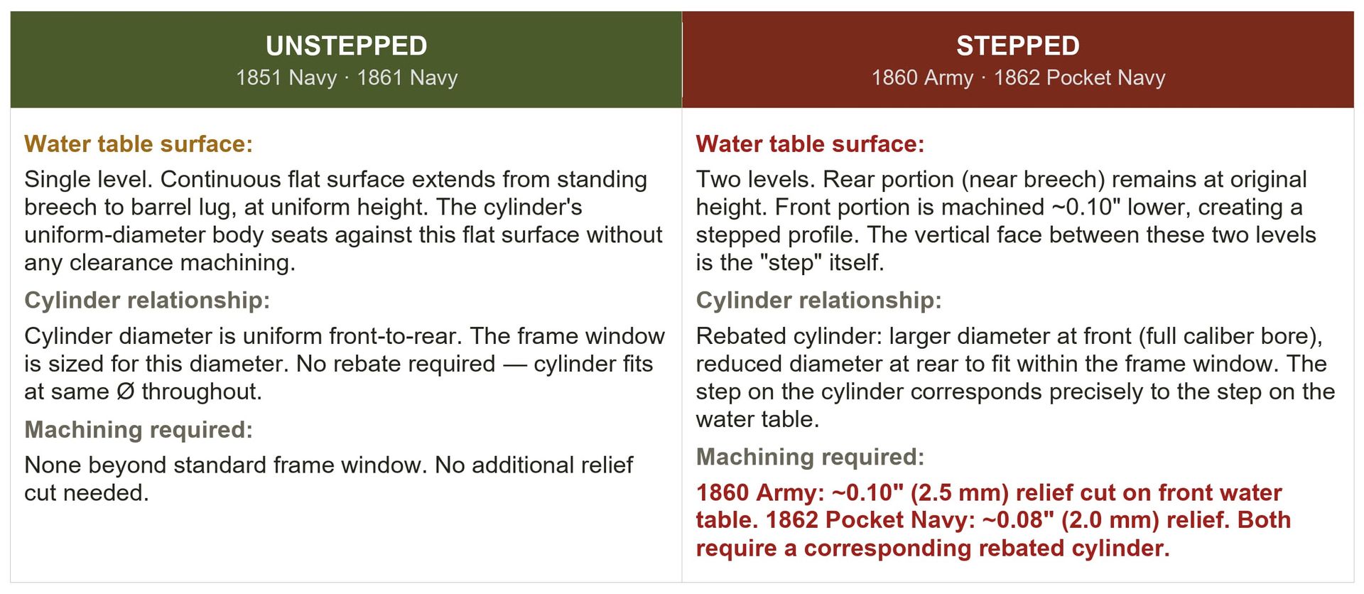 Water Table Chart