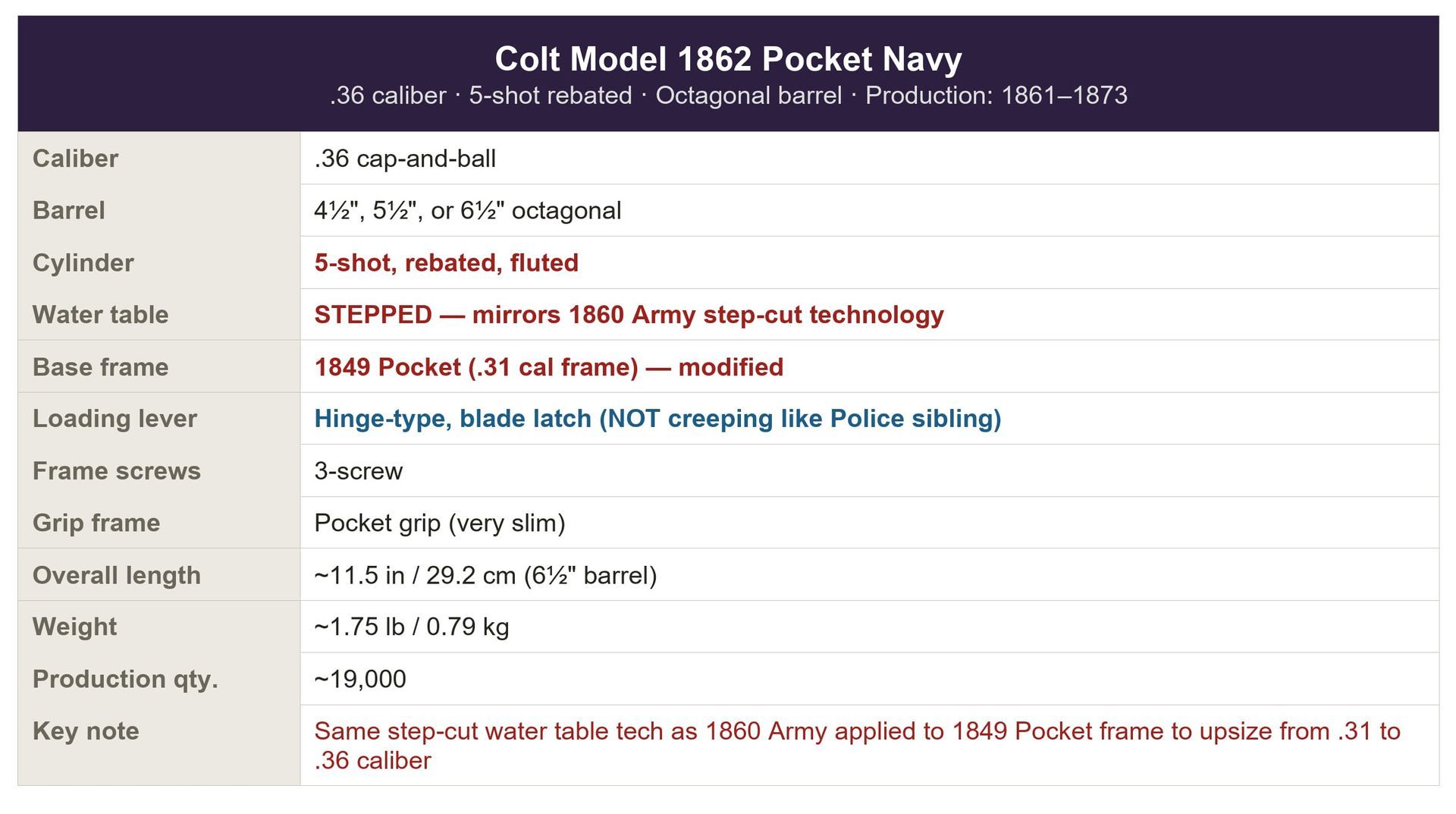 Model 1862 Chart