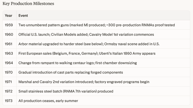Production milestones table