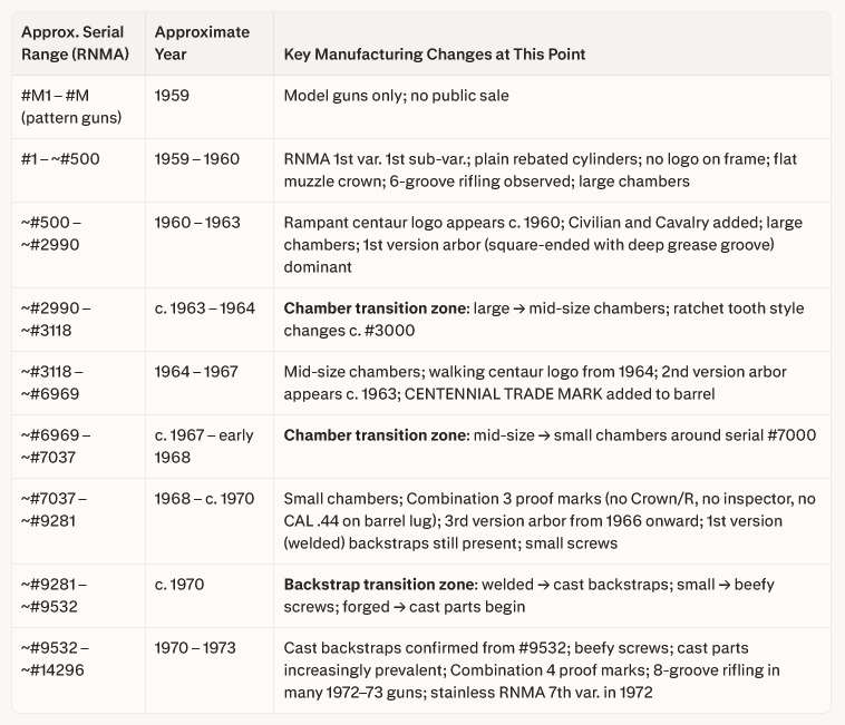 Serial number table