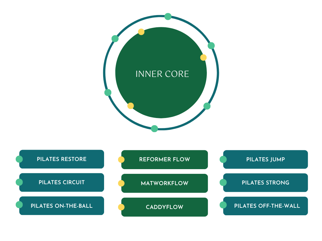 A green circle with the word inner core on it