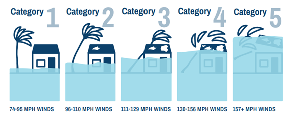 Diagram showing Saffir-Simpson Hurricane Wind Scale categories 1-5, with wind speed and hurricane damage to a house.