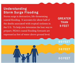 Infographic: storm surge flooding levels (0-9+ feet). Includes depth levels, & silhouettes of a family.