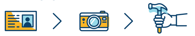 Process showing ID, camera, then hammer.