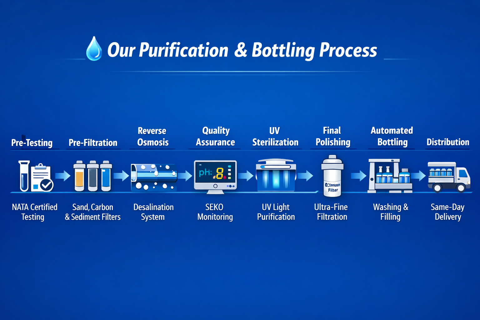 Our Purification and Bottling Process — So Fresh Wide Bay in Thabeban, QLD 