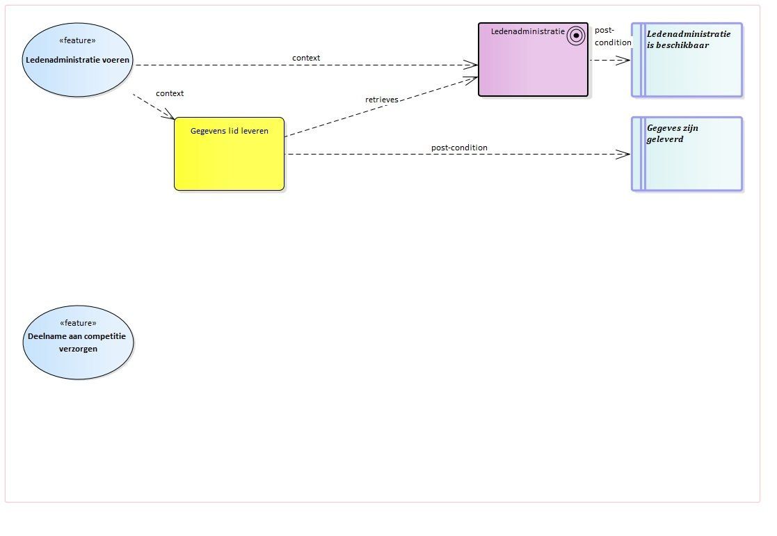 Opvragen model feature administratie leveren