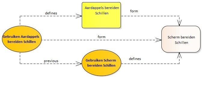 Activiteit aardappels bereiden schillen