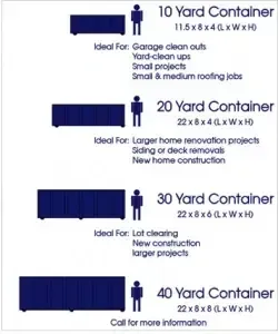 Chart comparing 10, 20, 30, and 40 yard blue dumpster sizes and uses