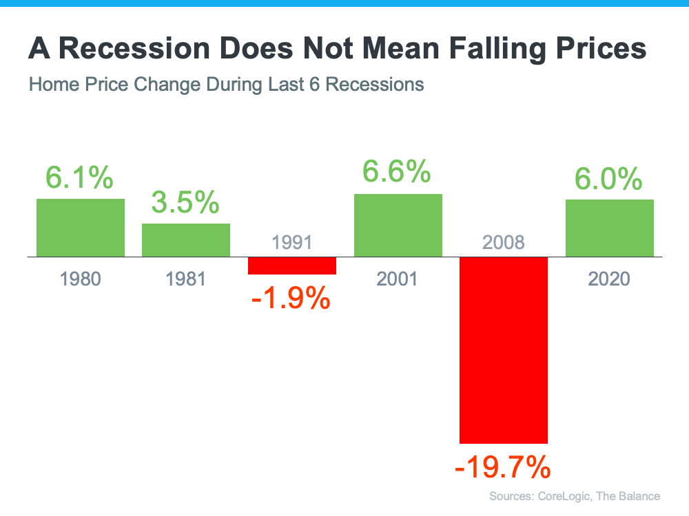 Home Price Change During Last 6 Recessions - Data Analytics