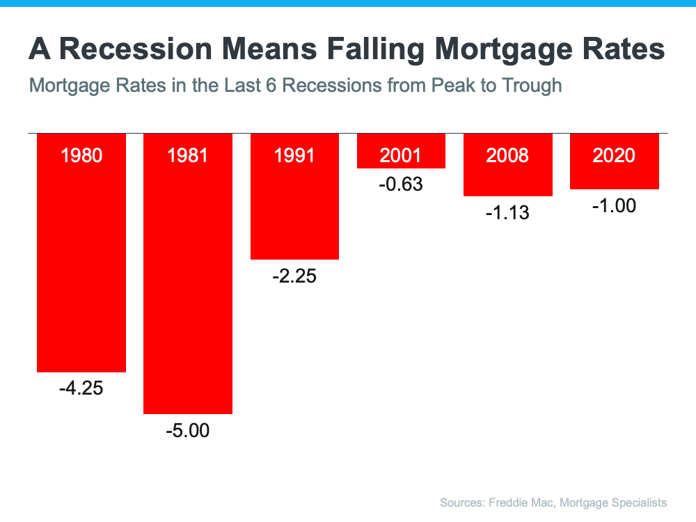 Mortgage Rates in the Last 6 Recessions from Peak to Trough - Data Analytics 