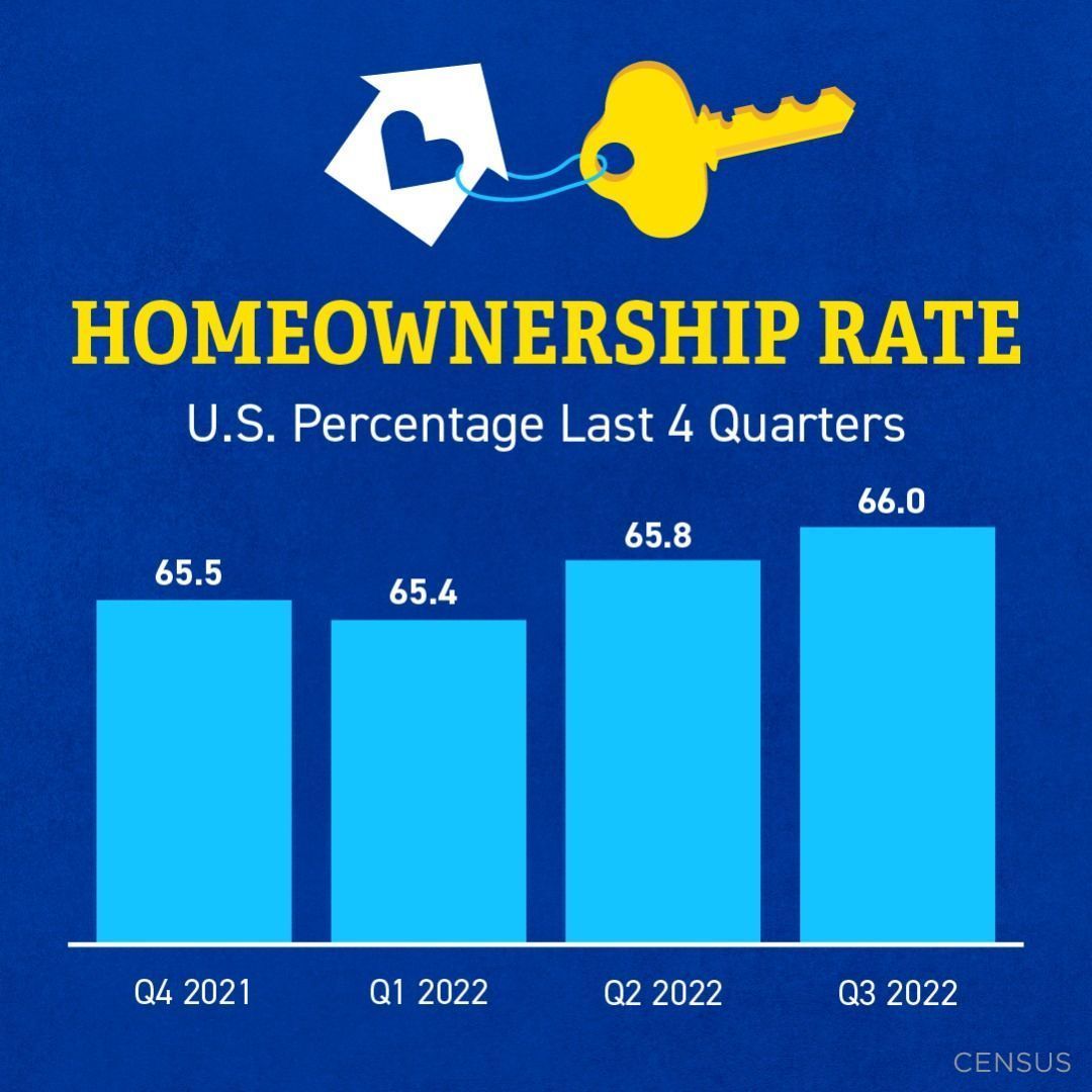 Homeownership Rate: US Percentage Last 4 Quarters - Data Analytics