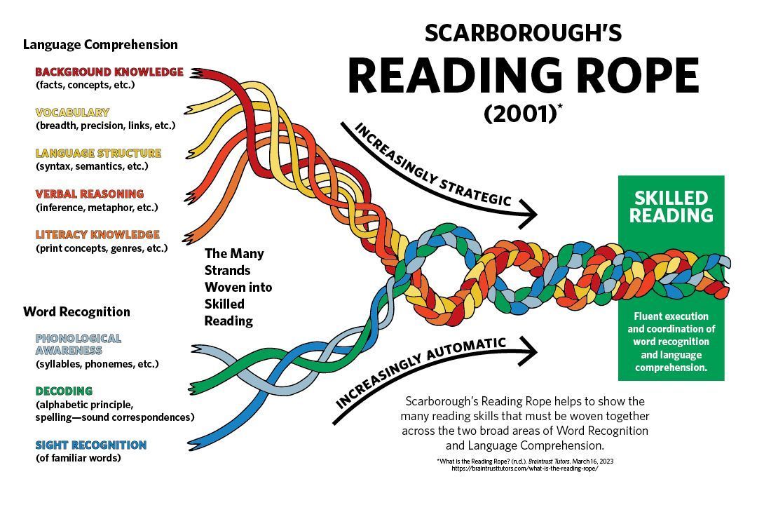 Reading aid and intervention resources