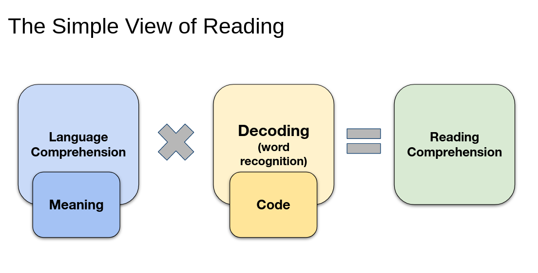 Diagram illustrating the Simple View of Reading: Language Comprehension times Decoding equals Reading Comprehension.
