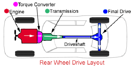 A diagram of the rear-wheel-drive layout of a car.