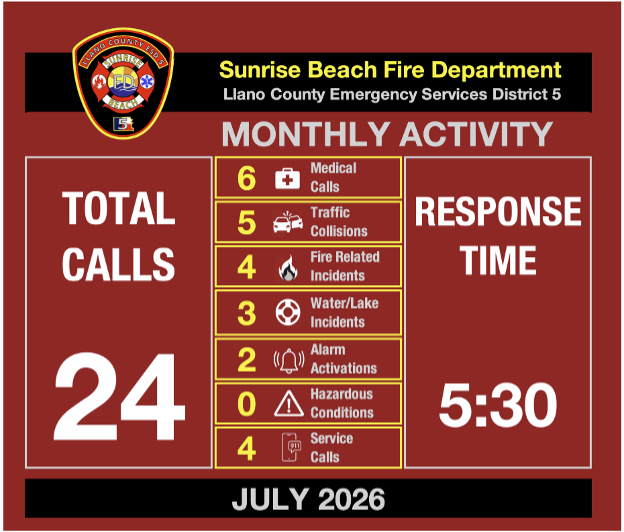 Sunrise Beach Fire Department July 2026 activity dashboard: 24 calls, 5:30 response time.