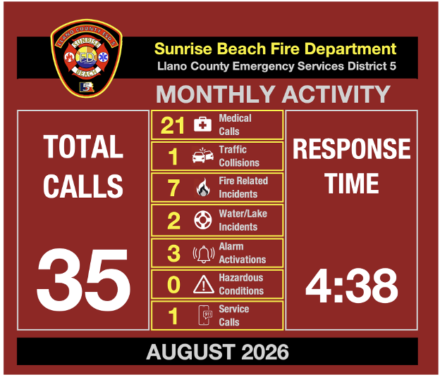 Sunrise Beach Fire Department July 2026 activity dashboard: 24 calls, 5:30 response time.