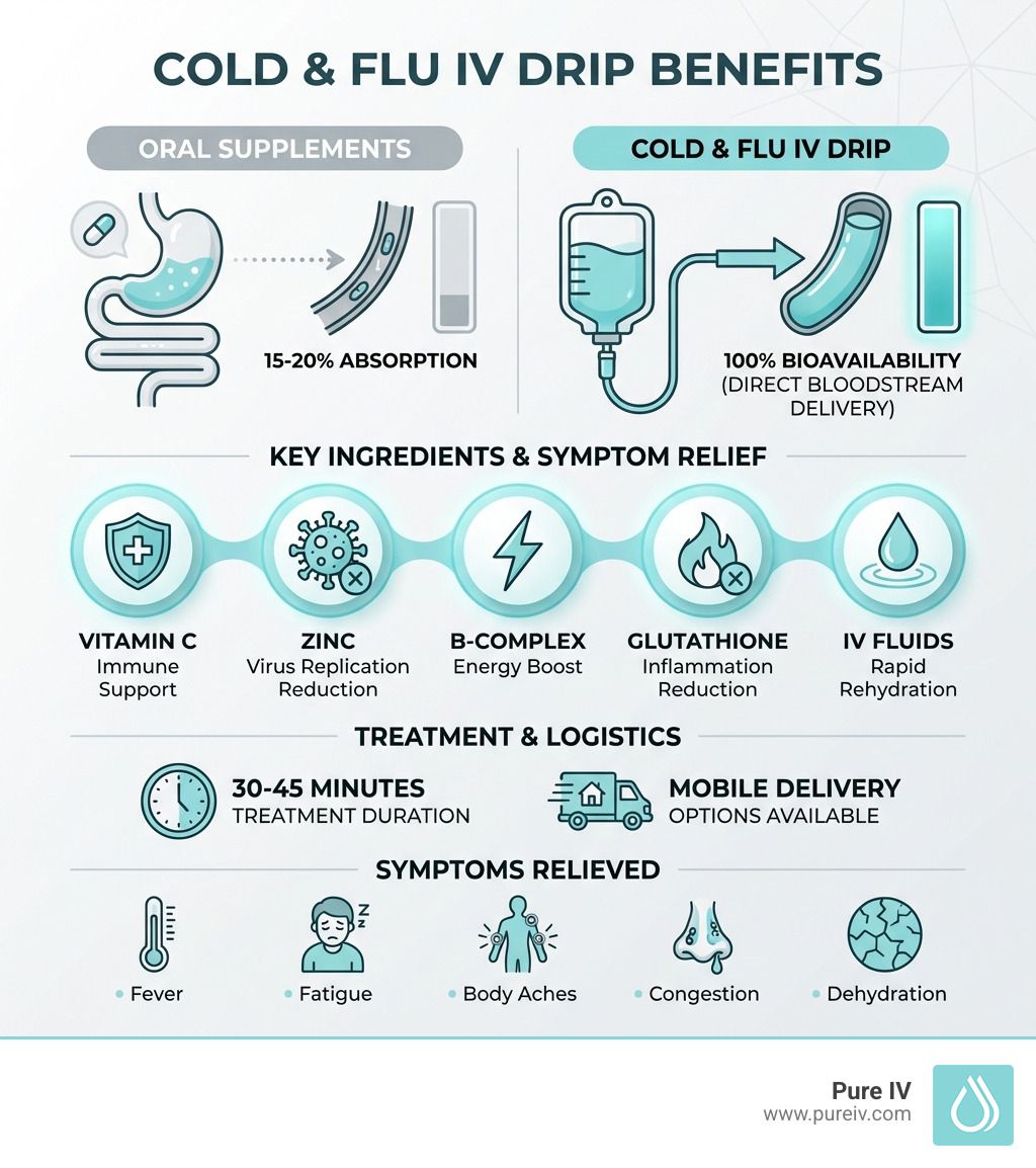 Infographic: Cold & Flu IV drip benefits, showing oral supplement vs. IV drip absorption, key ingredients, treatment details and symptoms relieved.