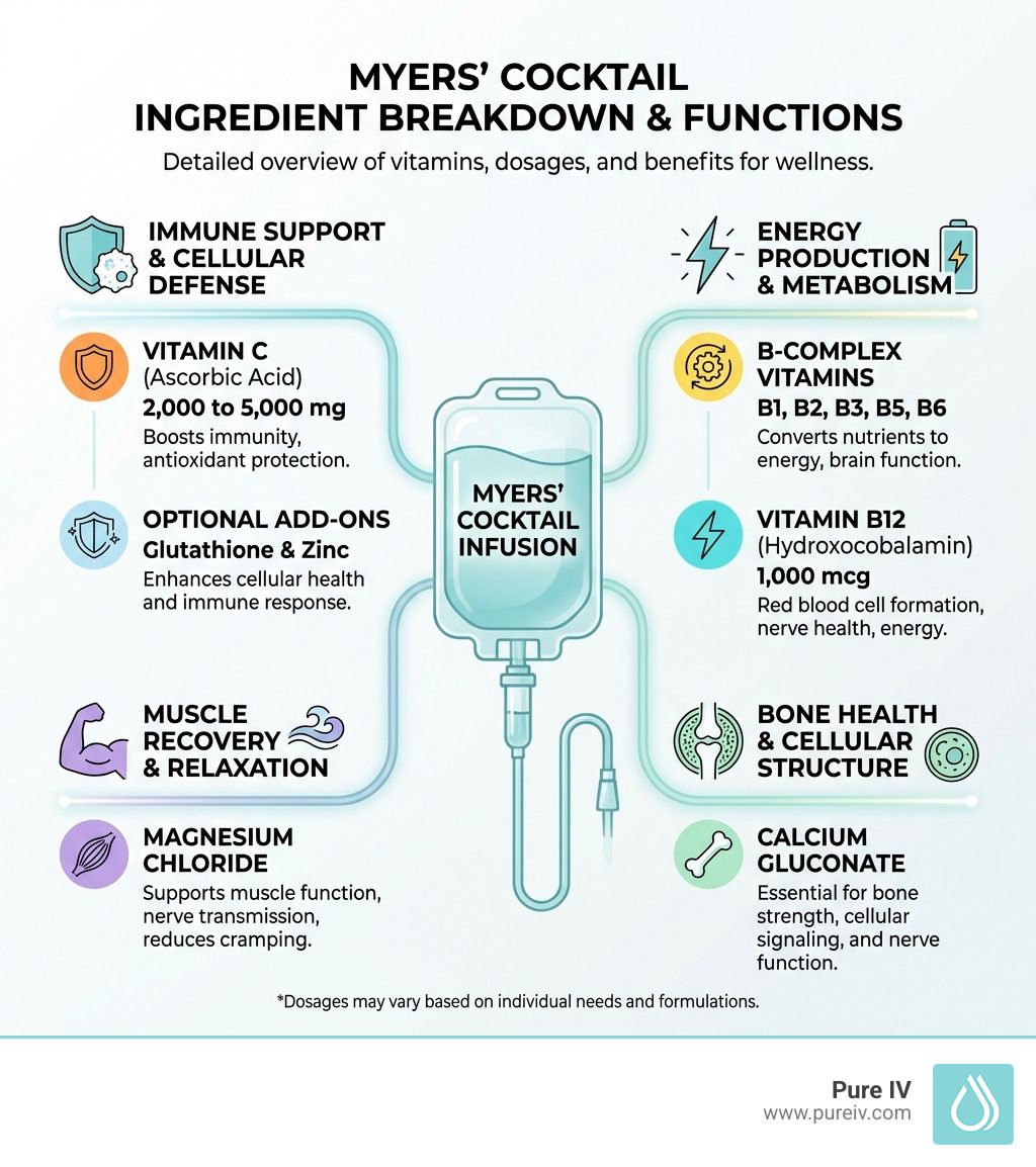 Infographic of Myers' Cocktail infusion, showing ingredients and functions like immune support and energy production.