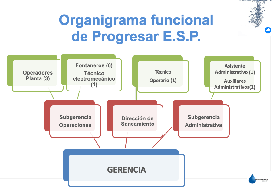 Un diagrama del organigrama funcional de progresar esp