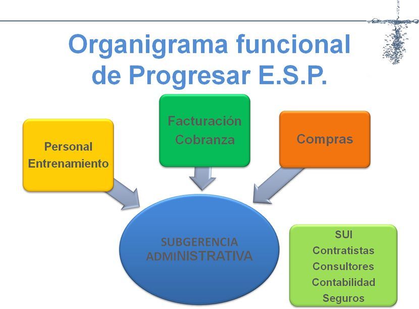 Un diagrama muestra el organigrama funcional de progresar esp