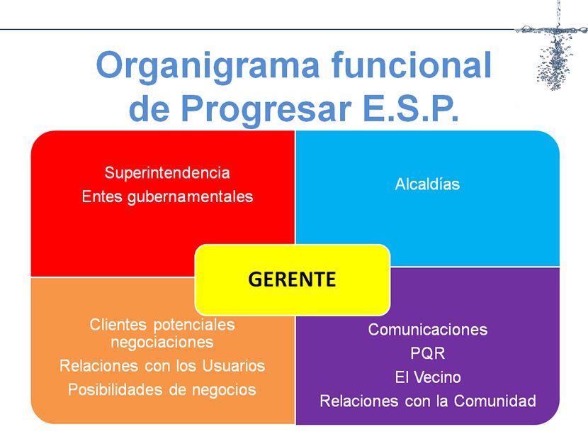 Un diagrama que muestra el organigrama funcional de progresar esp
