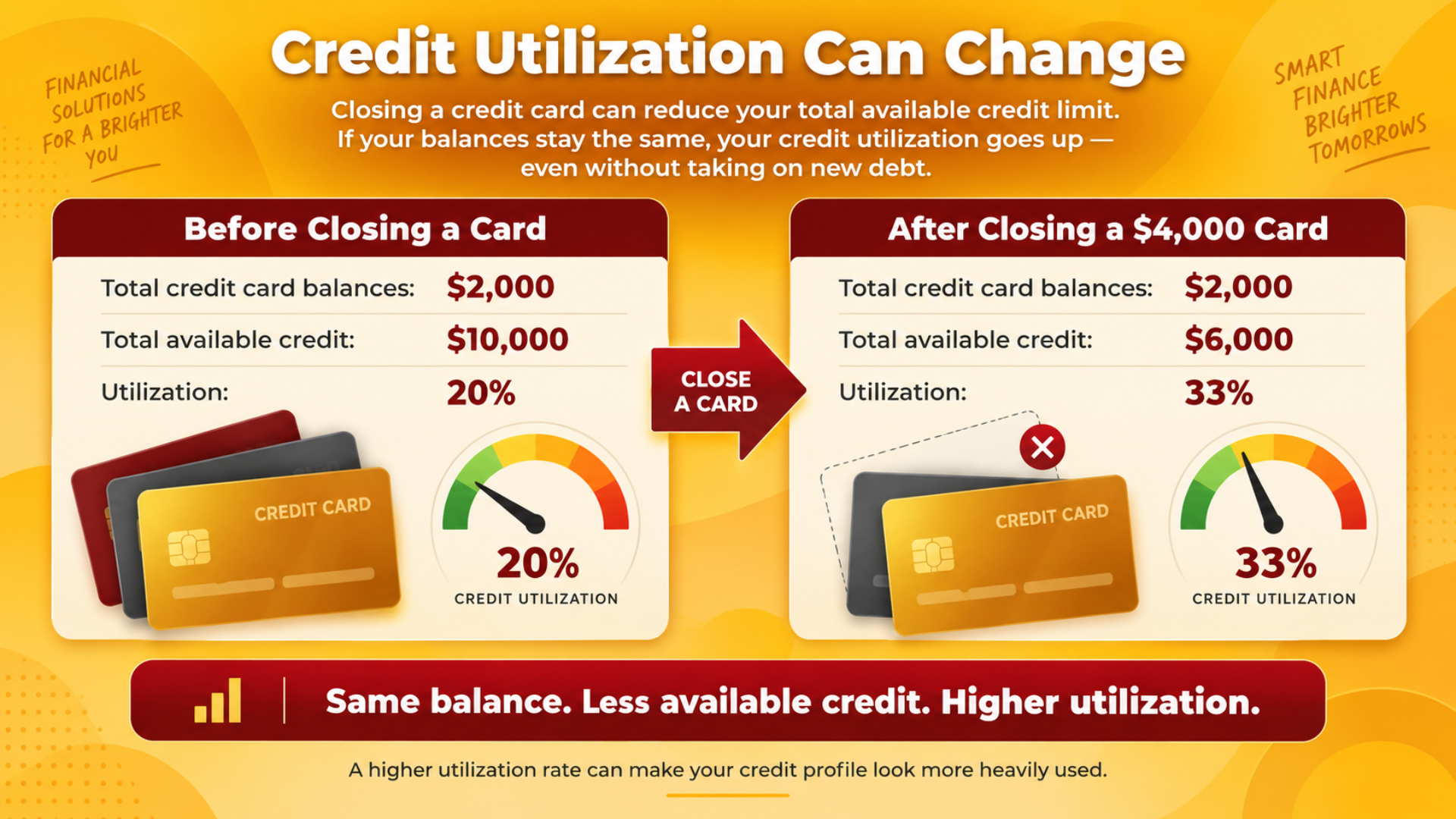 Infographic showing credit utilization changing from 20% to 33% after closing a card.