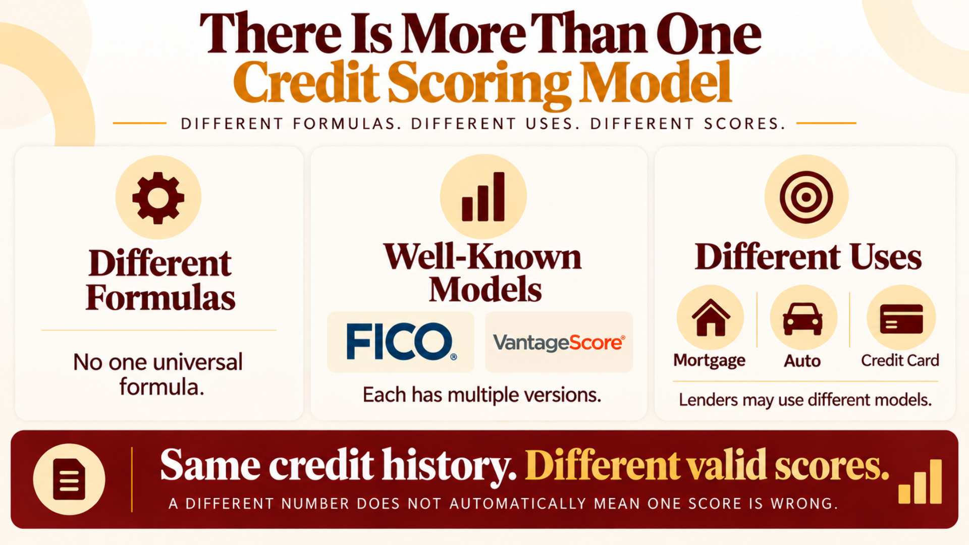 Credit scoring infographic comparing different formulas, well-known models, and uses; same history, different valid scores.