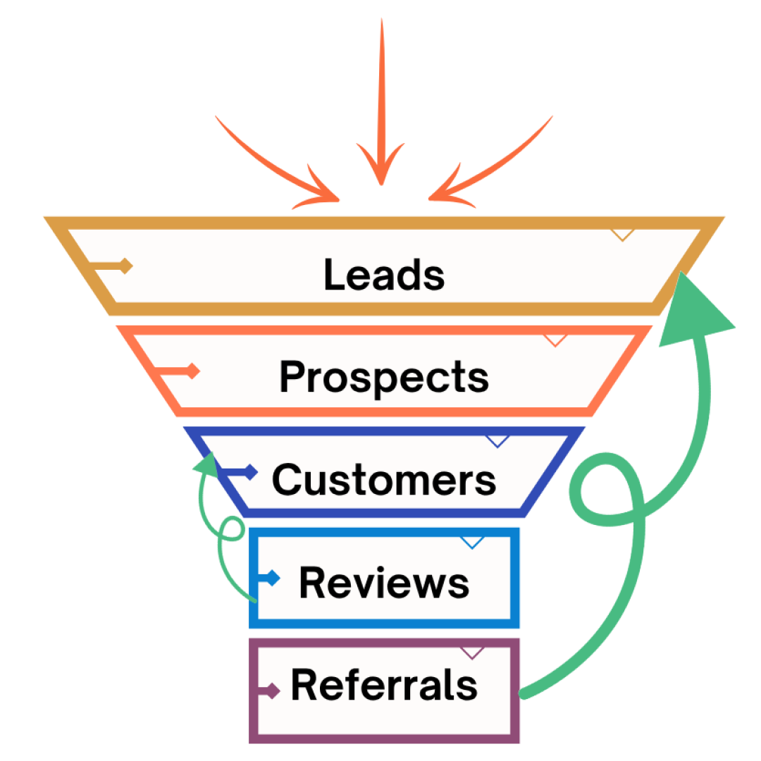 Sales funnel diagram with Leads, Prospects, Customers, Reviews, and Referrals in colored tiers and arrows