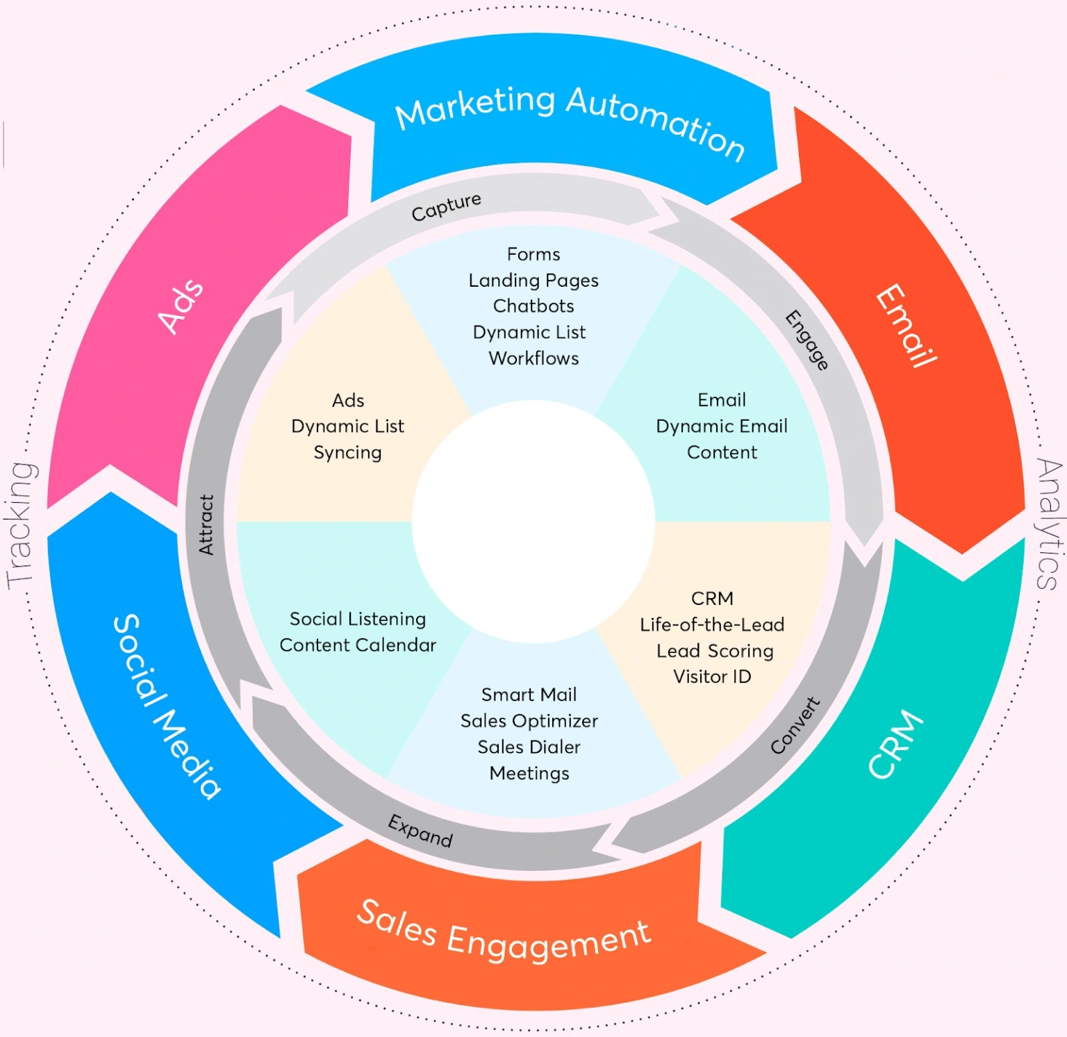 A diagram of the marketing automation process