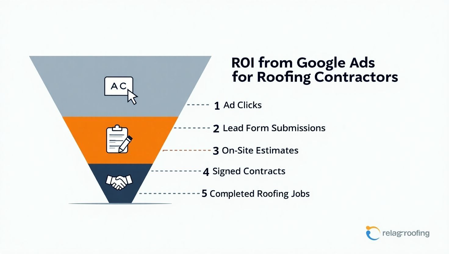 Google Ads for Roofing Contractors