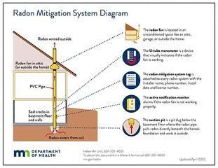 Radon mitigation system diagram showing a PVC pipe, fan, and soil exhaust vent from a house foundation.