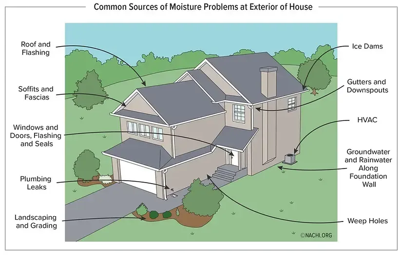 Diagram of a house showing common sources of exterior moisture problems, with labeled arrows and notes